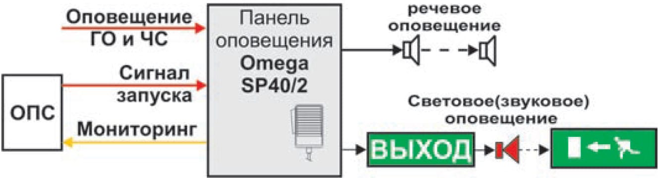 Рис. 1. СОУЭ 3-го типа для небольших объектов Рис. 1. СОУЭ 3-го типа для небольших объектов